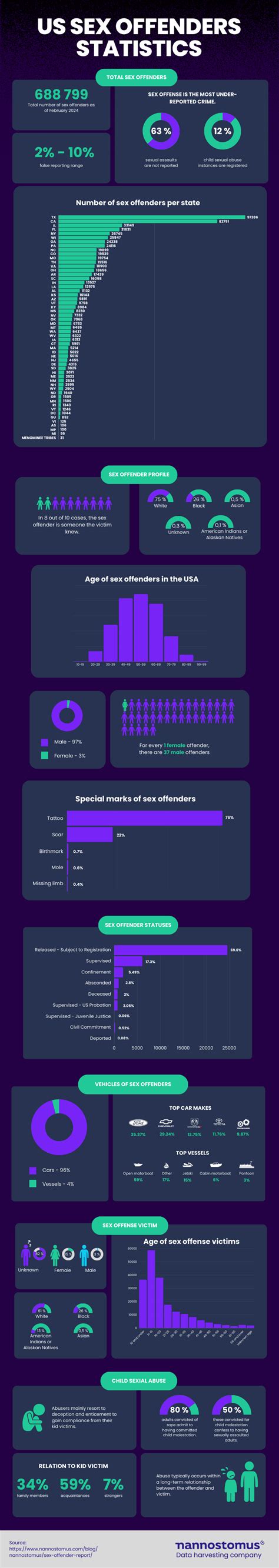 Sex Offenders In The Usa Statistics Infographic Best Infographics