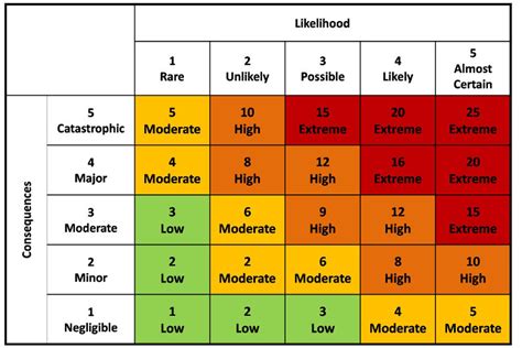 What Is A Risk Assessment Matrix And How It Impacts Risk Management
