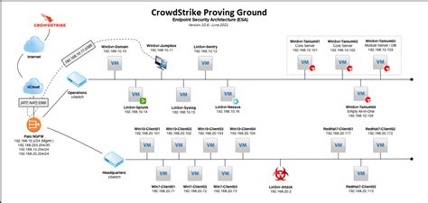 Crowdstrike Proving Ground Lab Wwt