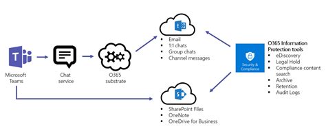 Teams Sharepoint And Onedrive Best Practices Part 3 Data Governance
