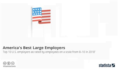 Americas Best Large Employers Infographic Ownvisual Infographic