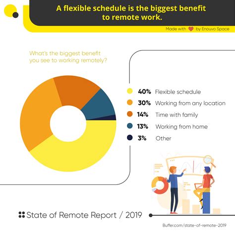 Remote Work Statistic - Benefits of working remotely | Enouvo Space