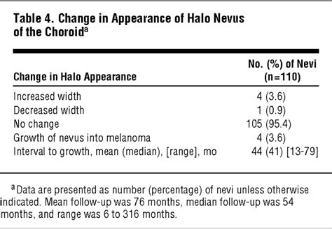 Halo Nevus Of The Choroid In 150 Patients The 2010 Henry Van Dyke