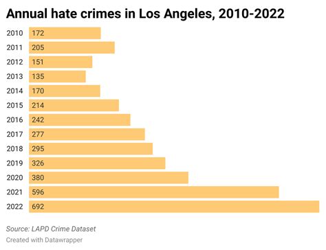 Hate Crimes In Los Angeles Surge Past Previous High