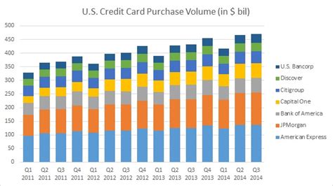 We list all the companies that offer credit cards, with deals like 0% balance transfers and cashback. A Look At The Country's Largest Card Lenders: Credit Card Payment Volumes