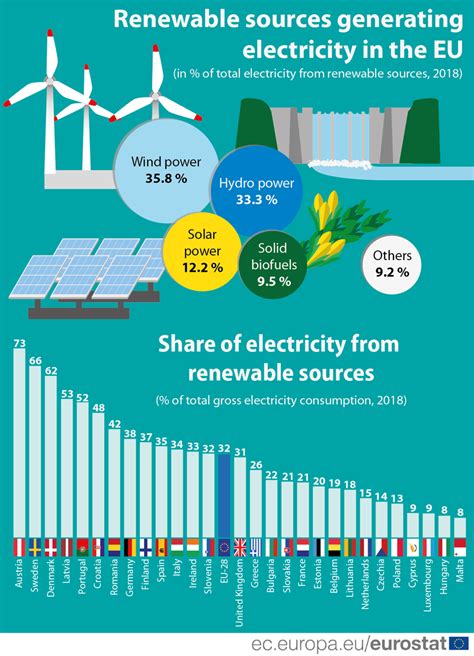 Wind And Water Provide Most Renewable Electricity In The Eu In 2018