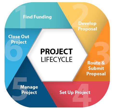 project-lifecycle-cropped.png | Penn State Harrisburg
