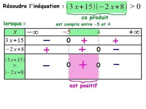 Inéquations à tableaux de signes 1 - YouTube
