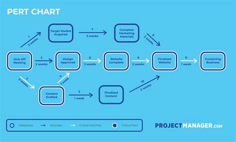 How To Create A Project Network Diagram Free Tools And Samples