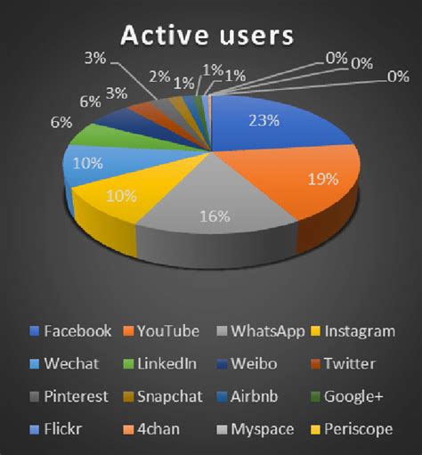 Active Users In Social Media In Percent Download Scientific Diagram