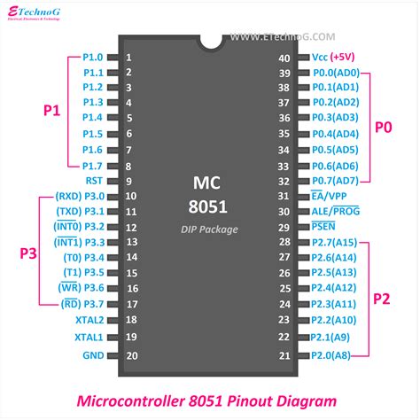 Microcontroller 8051 Pinout Diagram And Pin Description Etechnog
