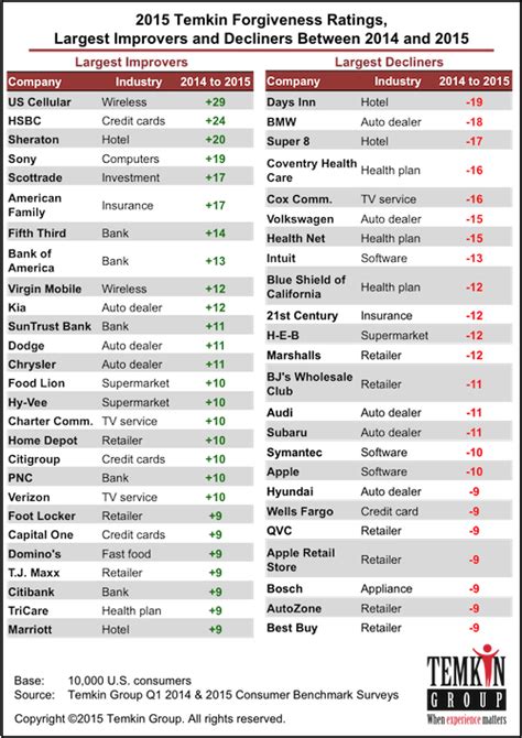 Usaa Tops 2015 Temkin Forgiveness Ratings Customer Experience Matters®