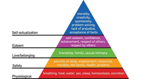 Users Hierarchy Of Internet Needs