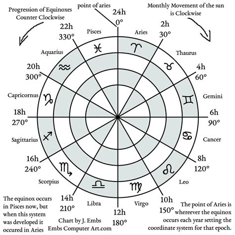 Astronomy Help Zodiac Notes