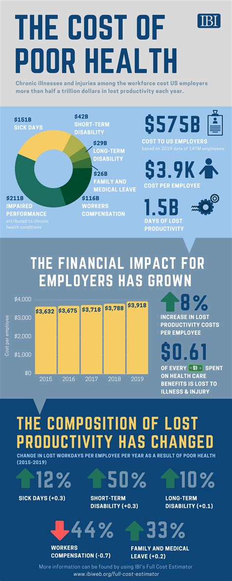 The Cost Of Poor Health 575b And 15b Days Of Productivity Annually