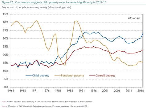 Biggest Rise In Uk Poverty Since Margaret Thatcher Was In Power Sdbast