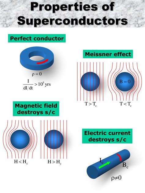 Ppt Vortex Dynamics In Type Ii Superconductors Powerpoint