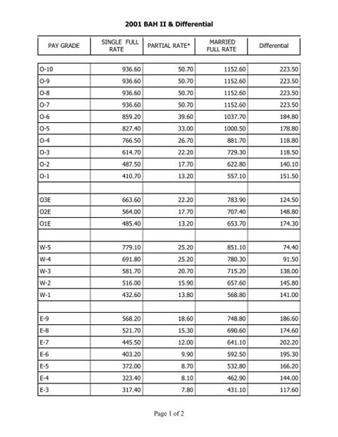 2000 Basic Allowance For Housing Ii Rates Bah Ii