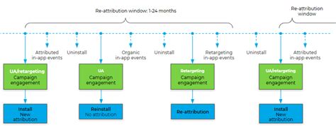 Re Attribution Window Explained Help Center