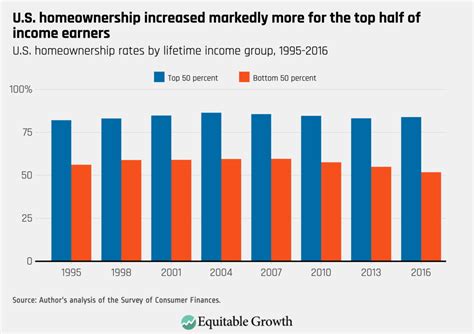 A Generational Perspective On Recent Us Homeownership Divergence By