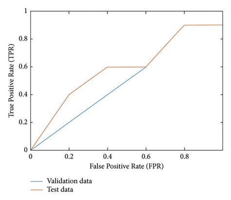 False Positive Vs True Positive Rate Download Scientific Diagram