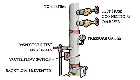 Backflow Preventer What Is It And How Does It Work