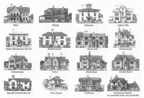 Types Of Architecture Architecture Fashion House Styles