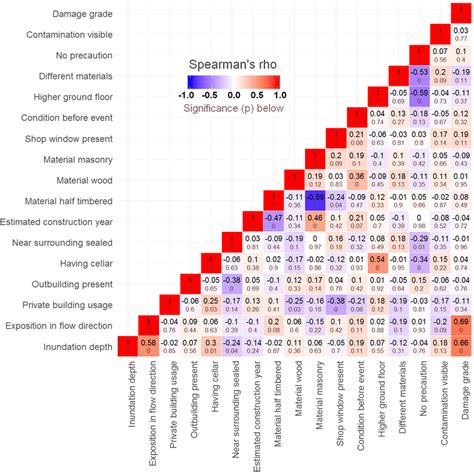 spearman s rank correlation matrix and correlation significance of download scientific diagram