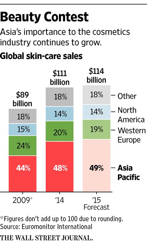 cosmetics industry applies asian trends to west wsj