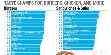 Best Fast Food Chains Ranked Business Insider