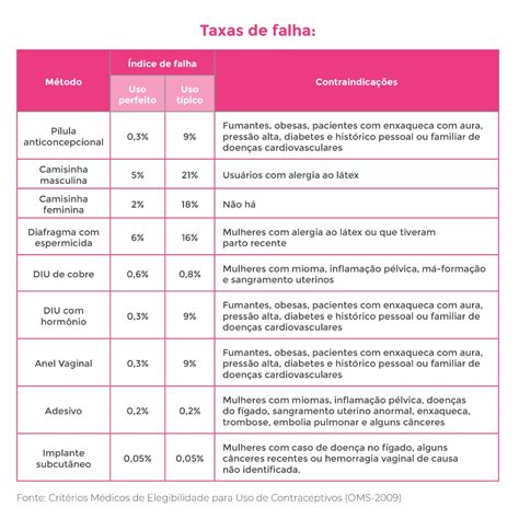 Anticoncepcional Taxa De Falhas E Eficácia De Métodos Contraceptivos