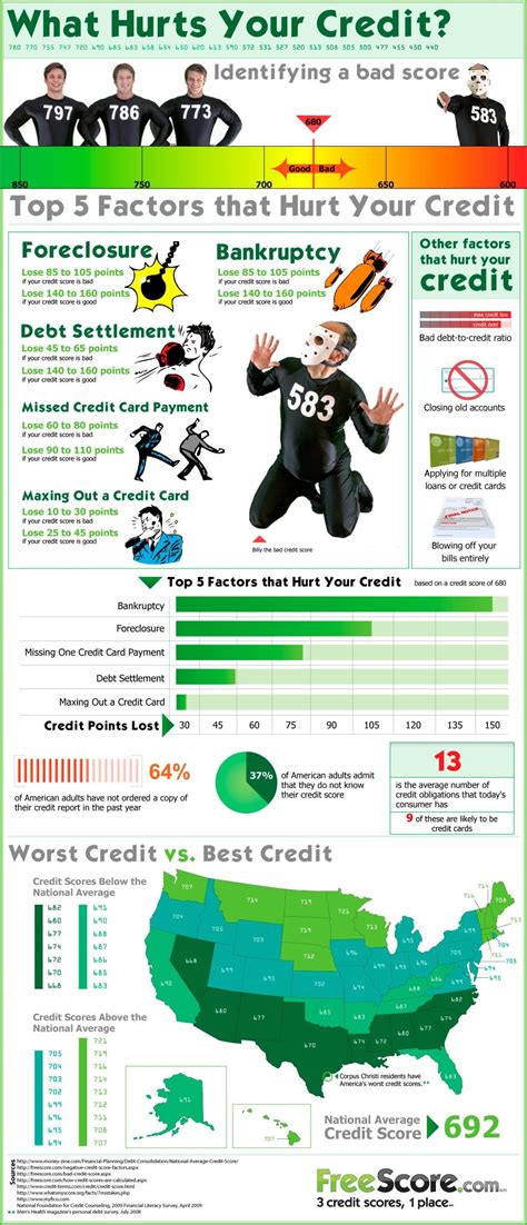 Check spelling or type a new query. What Hurts Your Credit Score? - INFOGRAPHIC