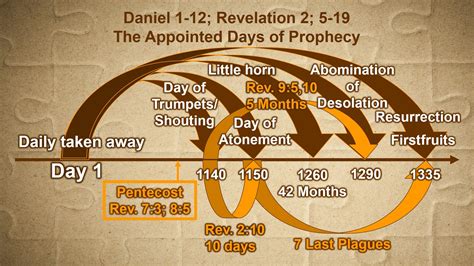 Charts Daniel And Revelation Downloadable End Times Prophecy End Times Prophecy