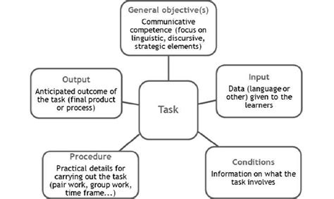 Five Parameters Of A Task Based On Ellis 2003 Download Scientific