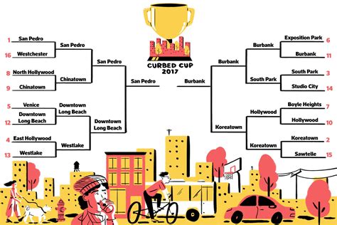 The Curbed Cup 2017 Winner Is San Pedro Curbed La