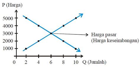 Proses Terbentuknya Harga Keseimbangan Pasar