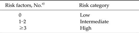 The Lees Revised Cardiac Risk Index Categorizes The Risk Of Cardiac Download Scientific