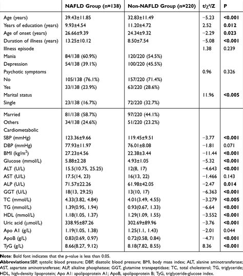 sex based differences and risk factors for comorbid nonalcoholic fatty