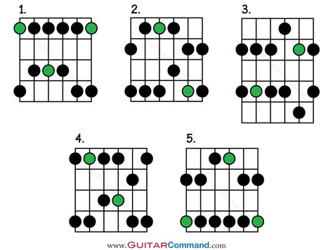 Pentatonic Scale Guitar The Ultimate Guide All Patterns Tab And Notation