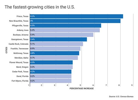 Fort Worth Is Now The 15th Biggest City In The Us And Frisco Is