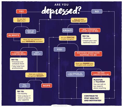 flowchart are you depressed yourdost blog