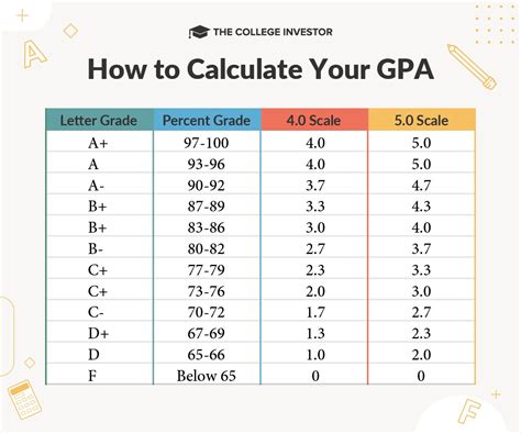 How To Calculate Your Gpa And Convert Your Grades