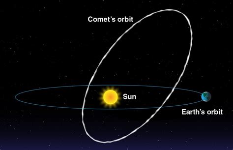 diagram shows sun in center earth orbiting and lop sided comet orbit intersecting earth orbit