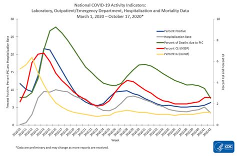 In contrast, the seasonal flu kills 0.1% of those infected. COVIDView Summary ending on October 17, 2020 | CDC