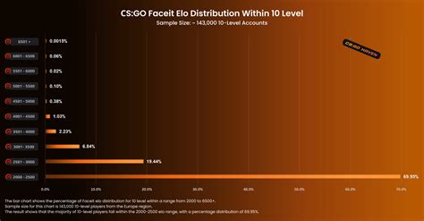 Faceit Elo Distribution Within 10 Level 2023 Rglobaloffensive