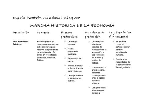 Marcha Historica De La Economía By Ingrid Sandoval Issuu