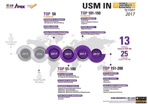 Of these, university malaya took the 17th spot, followed by university putra malaysia in 30th place. USM News Portal - USM CONTINUES TO SOAR UPWARDS