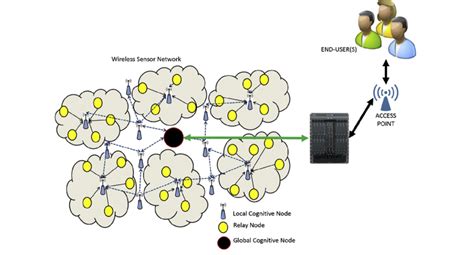 The Cognitive Information Centric Sensor Network Architecture