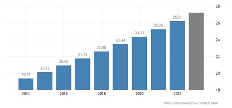 Niger Population 2022 Data 2023 Forecast 1960 2021 Historical Chart News