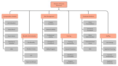 Human Resource Org Chart Edrawmax Templates